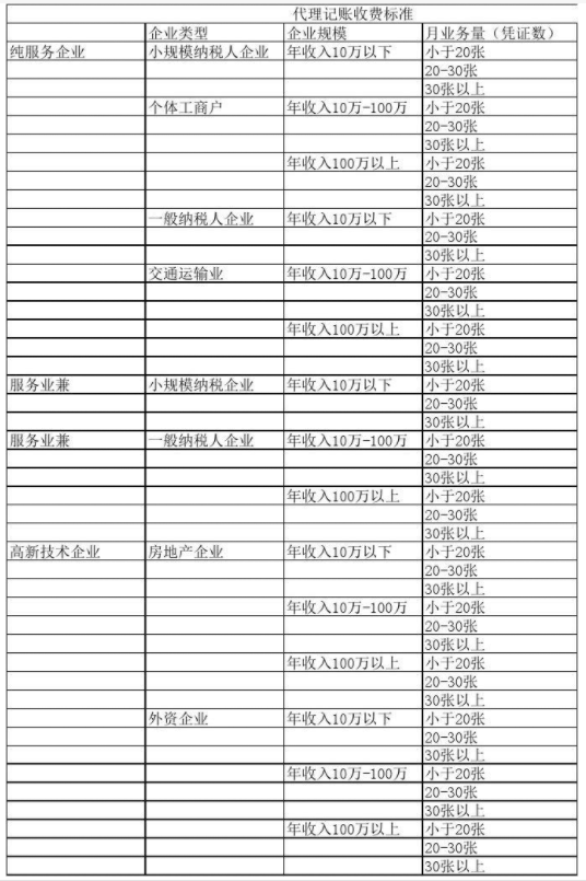 福州代理记账公司收费表一览，代理记账收费结构构成